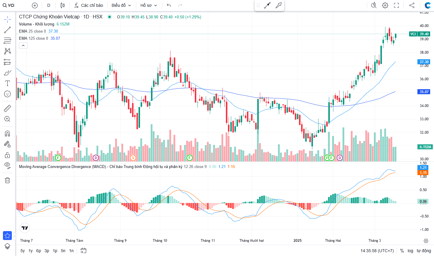 Giá cổ phiếu VCI qua các năm