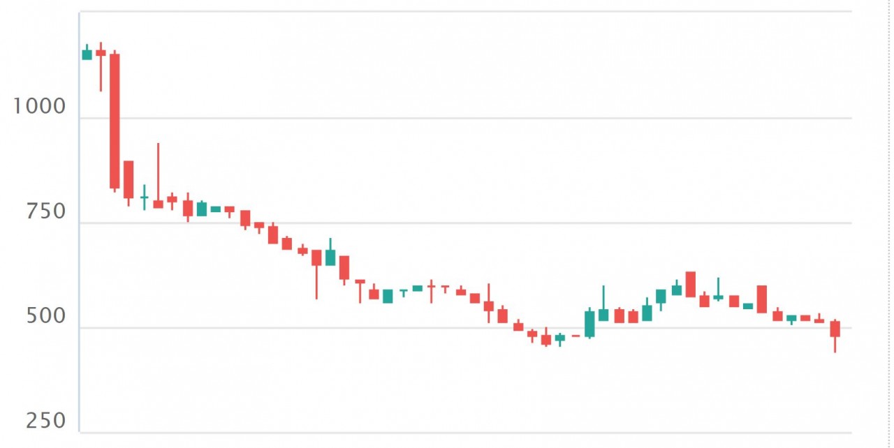 Giá cổ phiếu VNZ