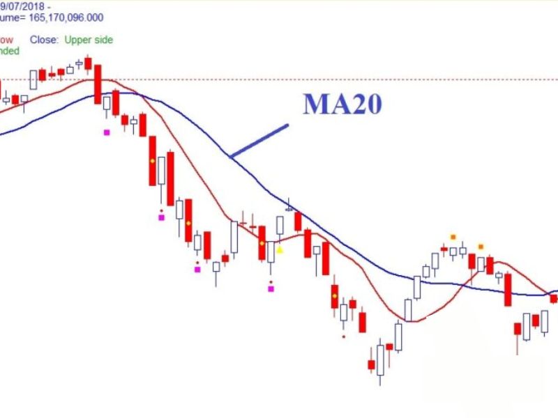 Chart Vietstock: Thông tin, Tính năng, Phân loại và Cách sử dụng 4 MA20