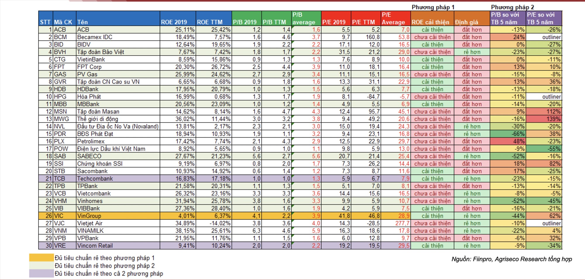 Sàn Hose có bao nhiêu mã chứng khoán