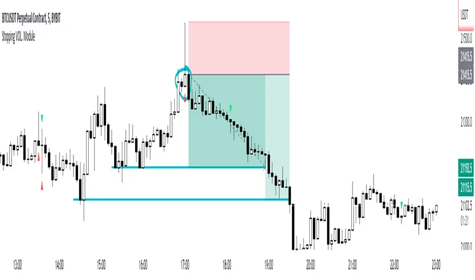 Lệnh margin bị thanh lý: Thời điểm, Quy trình, Tác động và Cách phòng tránh 3 Stopping Volume