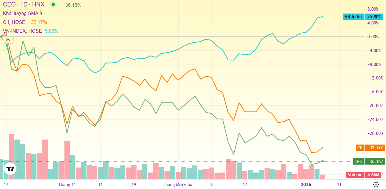 Tiềm năng cổ phiếu CII 2026