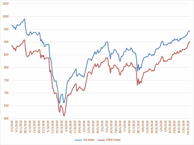 Tổng quan thị trường chứng khoán Việt Nam: Thông tin, Cấu trúc, Cơ chế và Triển vọng phát triển 7 VN-Index và VN30