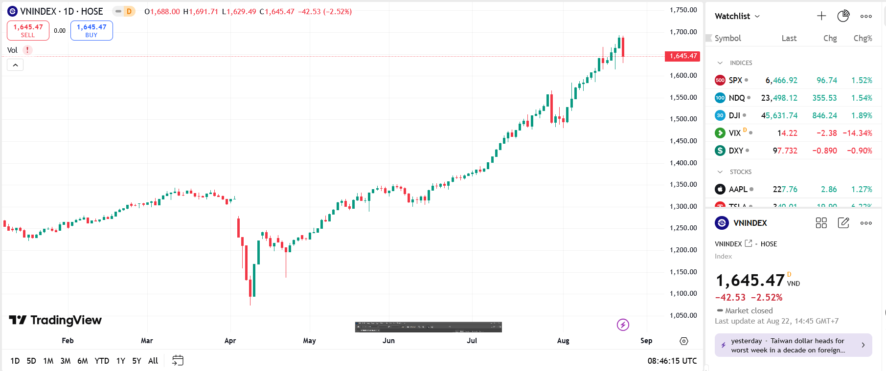Vnindex điều chỉnh
