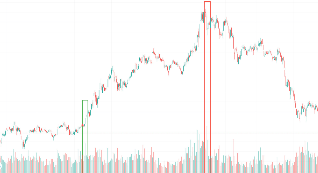 Volume trong chứng khoán: Khái niệm, Ý nghĩa, Phân loại và Chiến lược phân tích thực chiến 1 Volume trong chứng khoán