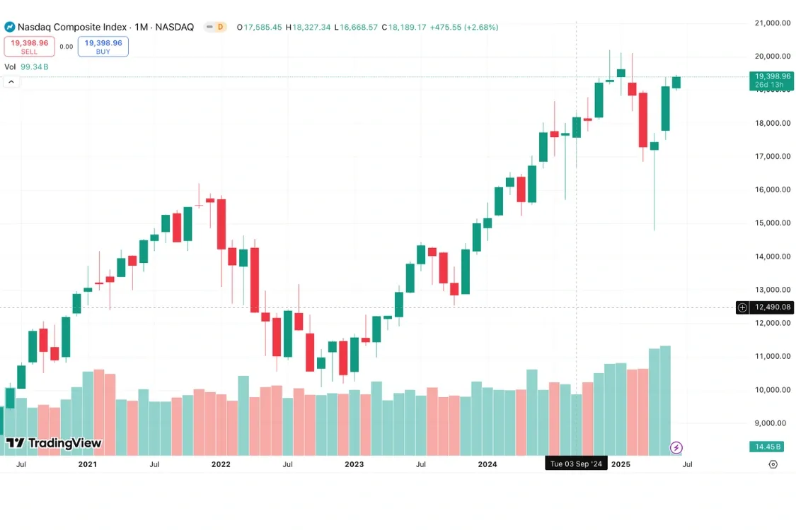Biểu đồ Nasdaq 100 (NDX)