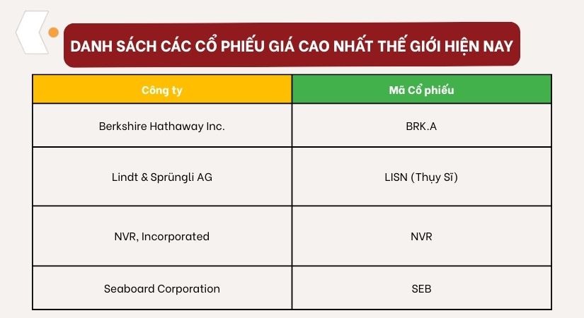 cac co phieu gia cao nhat the gi2