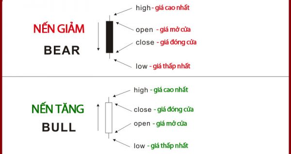 Cây nến trong chứng khoán