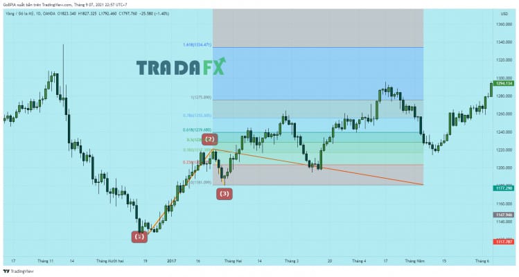 Các mức Fibonacci mở rộng: Thông tin, Đặc điểm, Cách vẽ và Chiến lược giao dịch 122 Các mức Fibonacci mở rộng