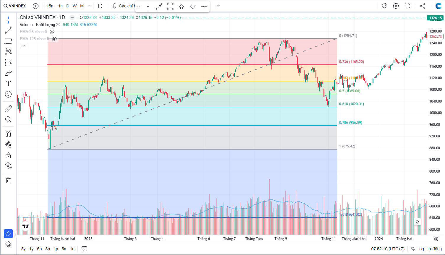 Cách sử dụng Fibonacci thoái lui