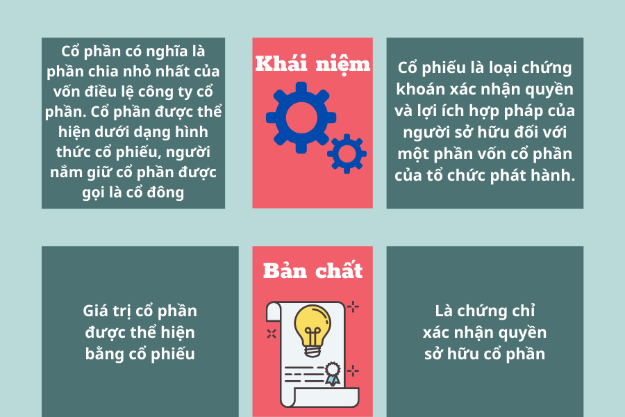 Cổ phần và cổ phiếu khác nhau thế nào