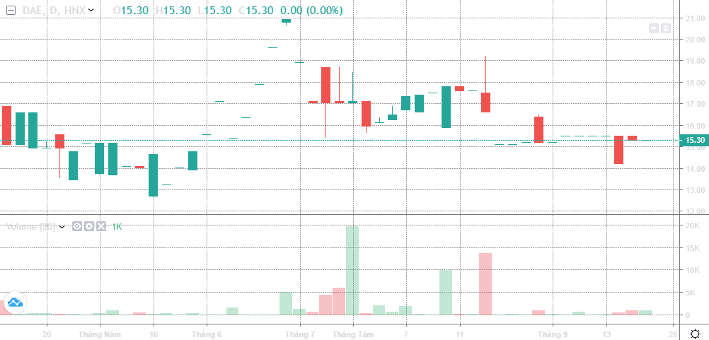 Cổ phiếu DAE