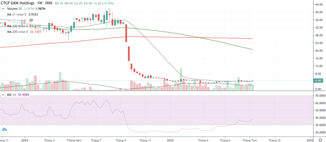 Cổ phiếu GKM: Thông tin doanh nghiệp, Đặc điểm tài chính, Triển vọng và Chiến lược đầu tư 1 Cổ phiếu GKM