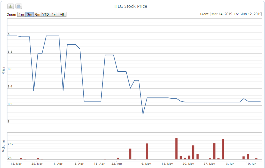 Cổ phiếu HLG