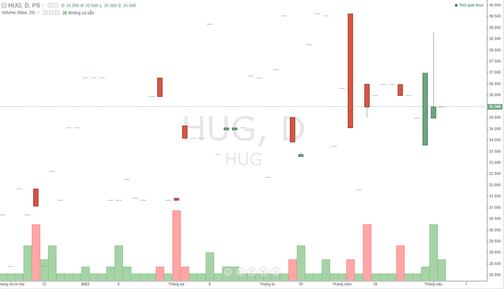Cổ phiếu HUG: Thông tin, Chỉ số tài chính, Tiềm năng tăng trưởng và Chiến lược đầu tư 1 Cổ phiếu HUG