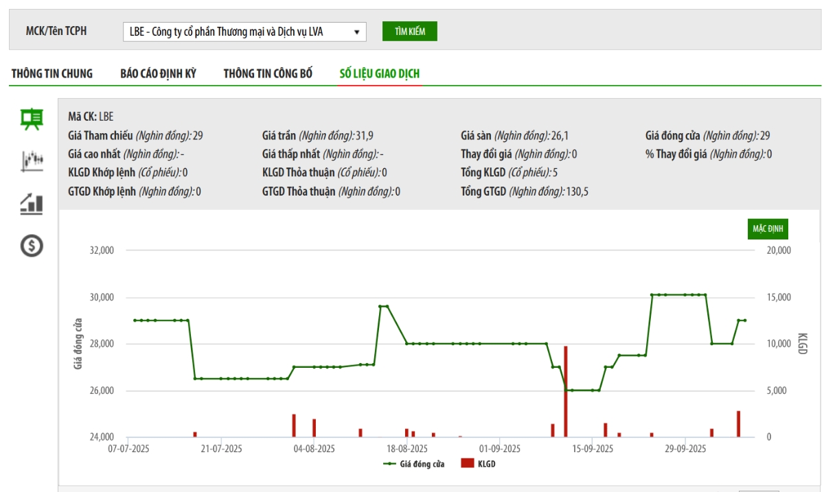 Cổ phiếu LBE