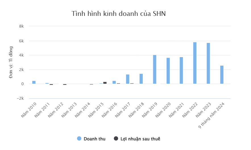 Cổ phiếu SHN