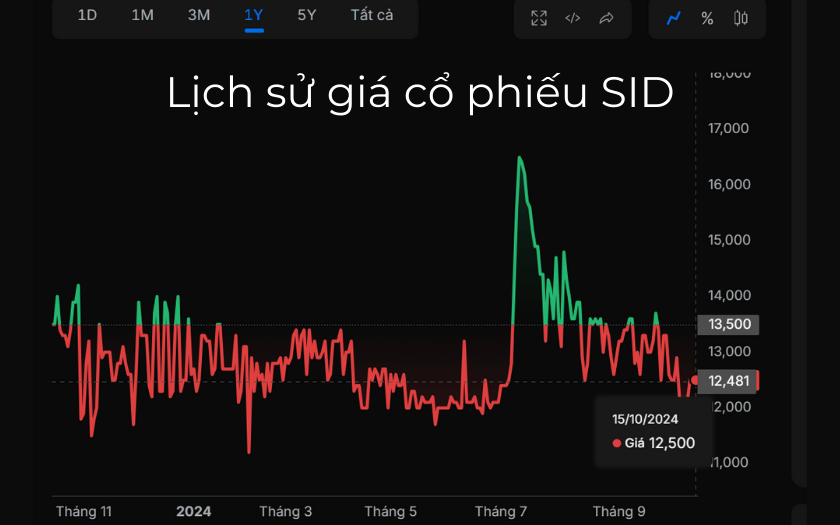 Cổ phiếu SID: Thông tin, Đặc điểm, Tiềm năng và Chiến lược đầu tư 1 Cổ phiếu SID