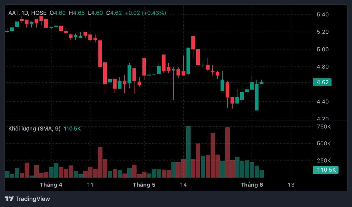 Cổ phiếu AAT