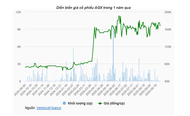 Cổ phiếu AGX