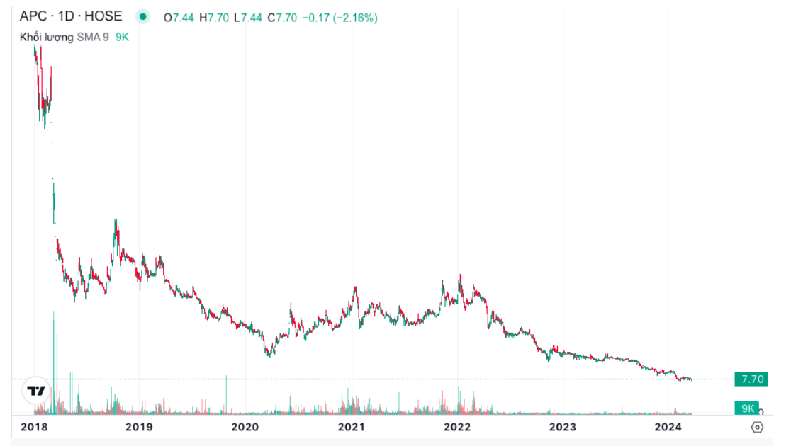 Cổ phiếu APC: Thông tin doanh nghiệp, Đặc điểm tài chính, Triển vọng ngành và Phân tích kỹ thuật thực chiến 1 Cổ phiếu APC