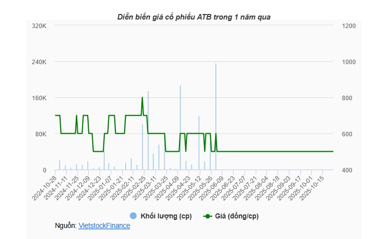 Cổ phiếu ATB