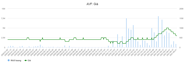Cổ phiếu AVF