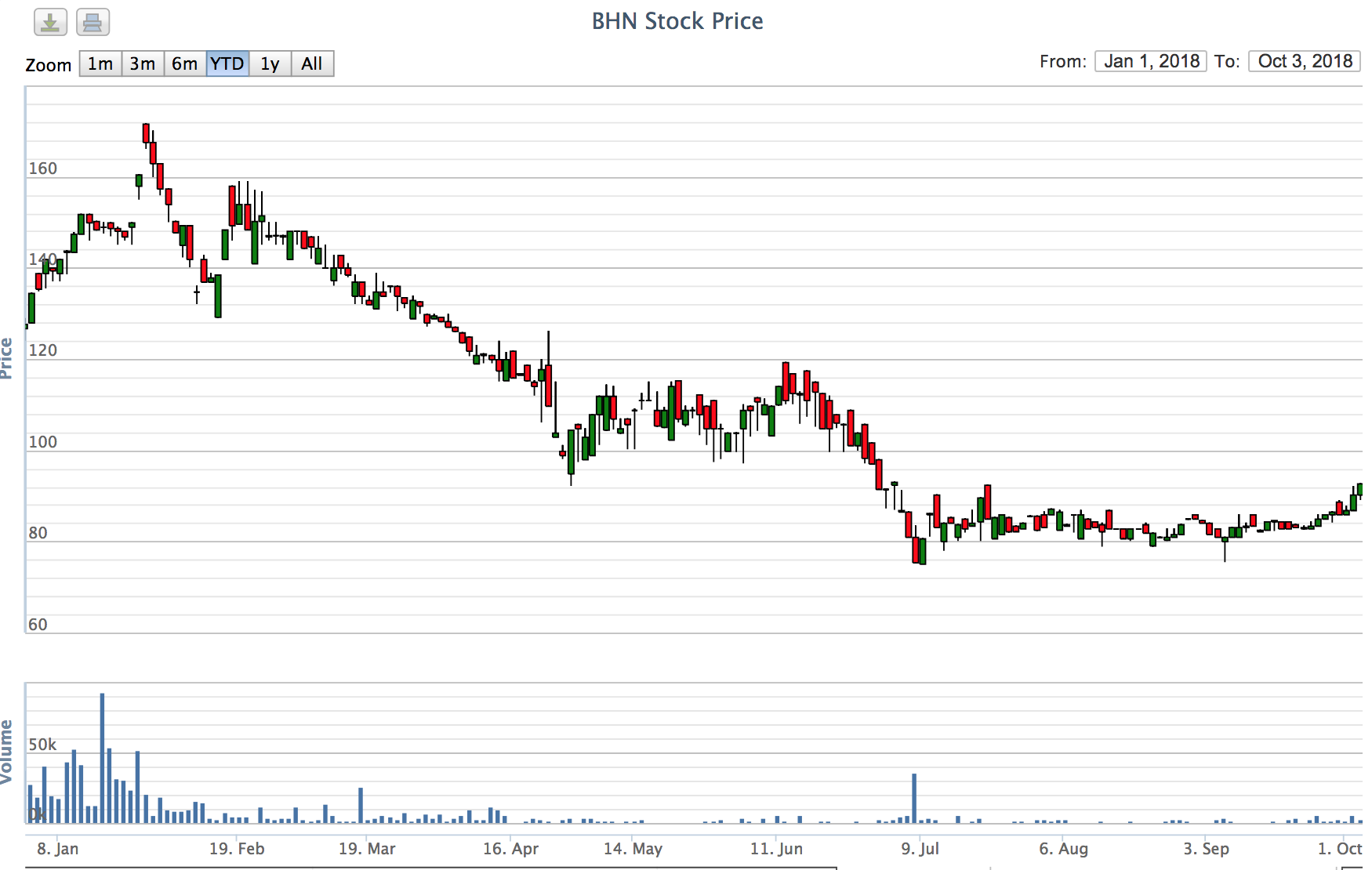 Cổ phiếu BHN