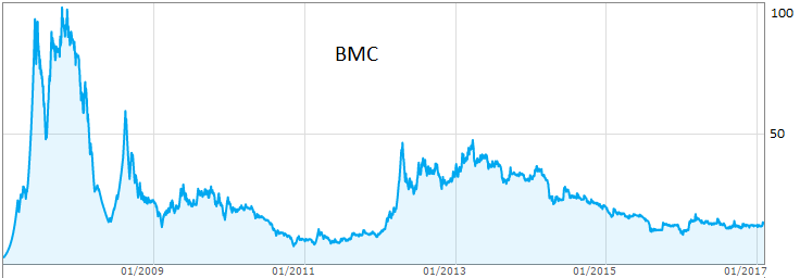 Cổ phiếu BMC: Thông tin, Đặc điểm, Tiềm năng và Chiến lược giao dịch 1 Cổ phiếu BMC