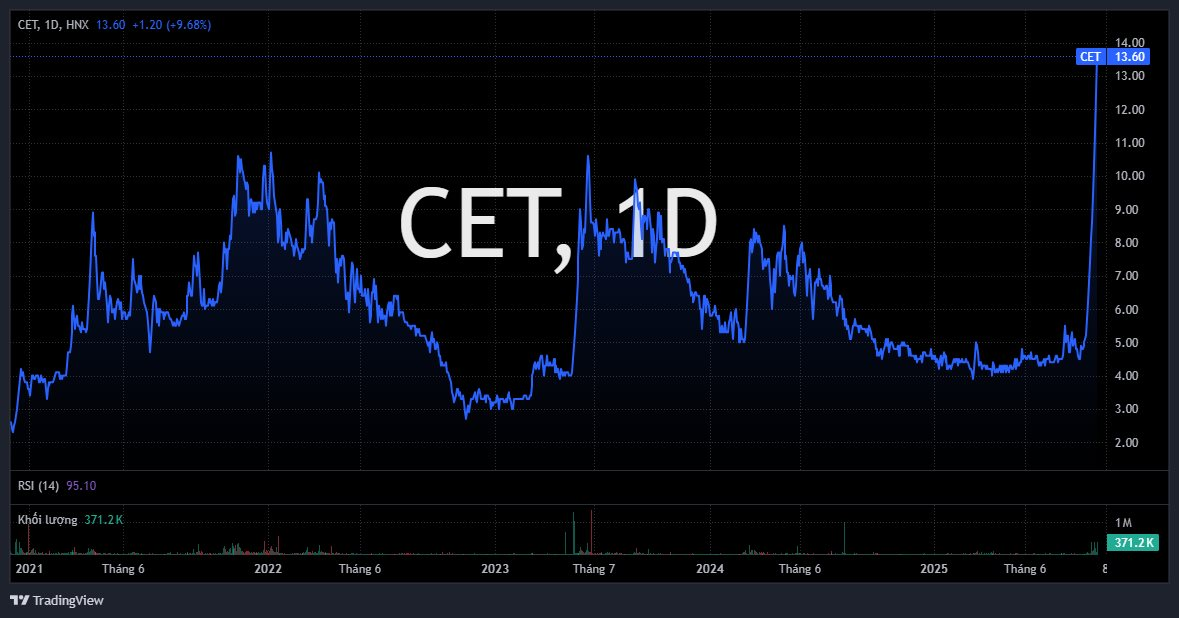 Cổ phiếu CET