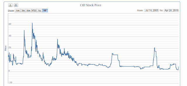 Cổ phiếu CID: Thông tin, Đặc điểm, Tiềm năng và Chiến lược đầu tư 1 Cổ phiếu CID