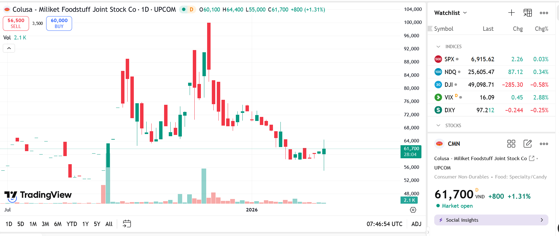 Cổ phiếu CMN: Thông tin doanh nghiệp, Đặc điểm tài chính, Phân tích kỹ thuật và Triển vọng đầu tư 2026 1 Cổ phiếu CMN