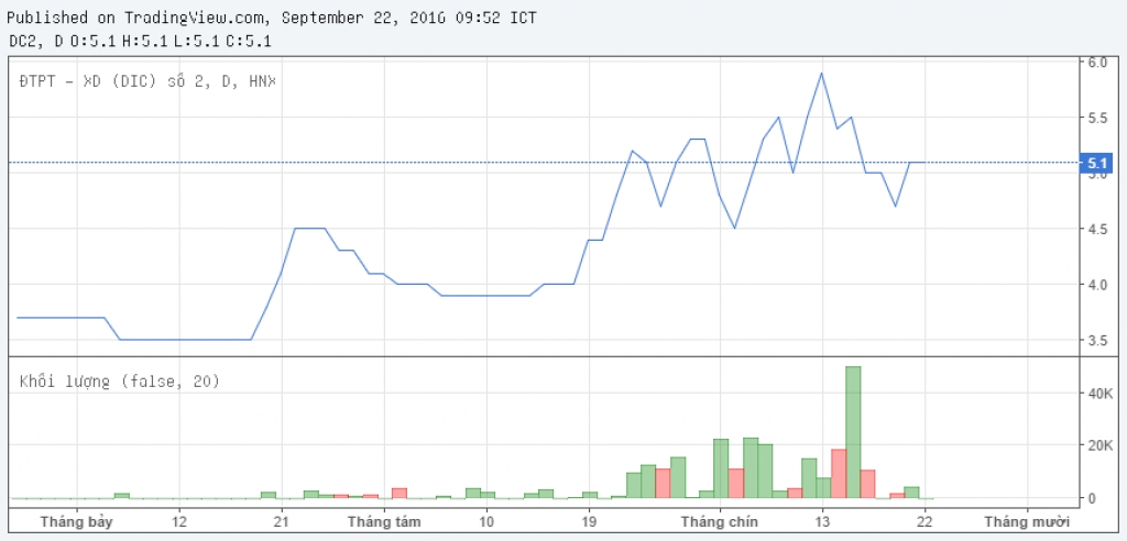 Cổ phiếu DC2: Thông tin, Chỉ số tài chính, Tiềm năng đầu tư và Chiến lược giao dịch 1 Cổ phiếu DC2