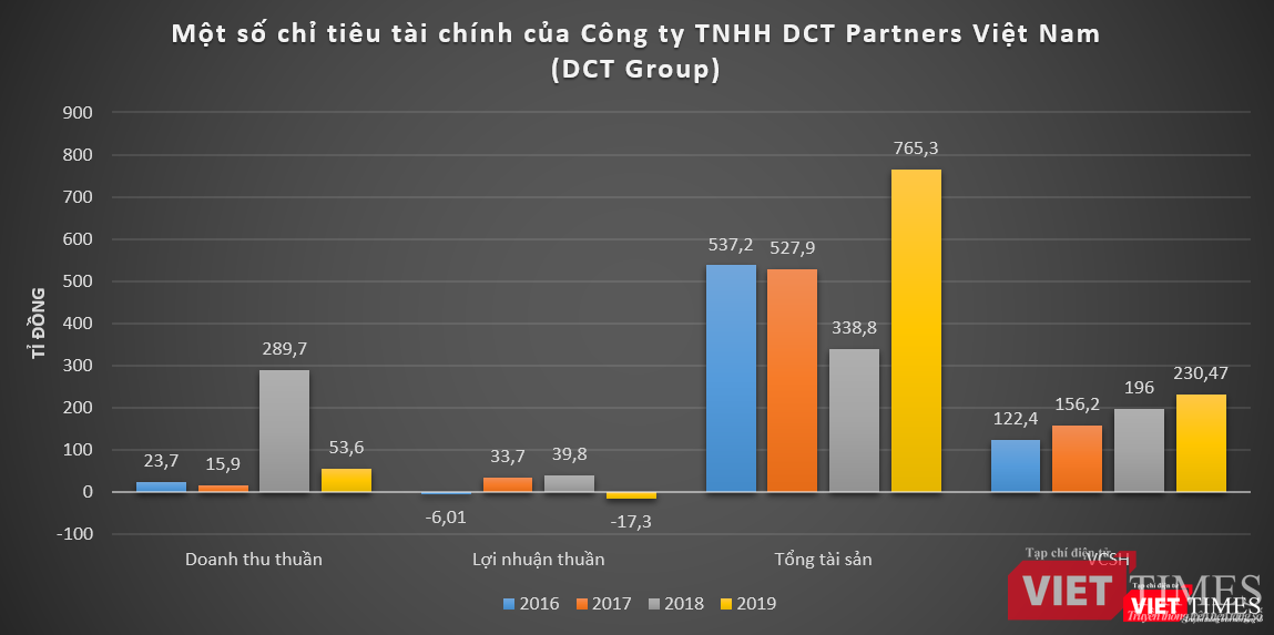 Cổ phiếu DCT