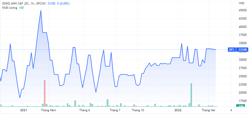 Cổ phiếu DFC: Thông tin, Đặc điểm, Tiềm năng và Chiến lược đầu tư năm 2026 1 Cổ phiếu DFC