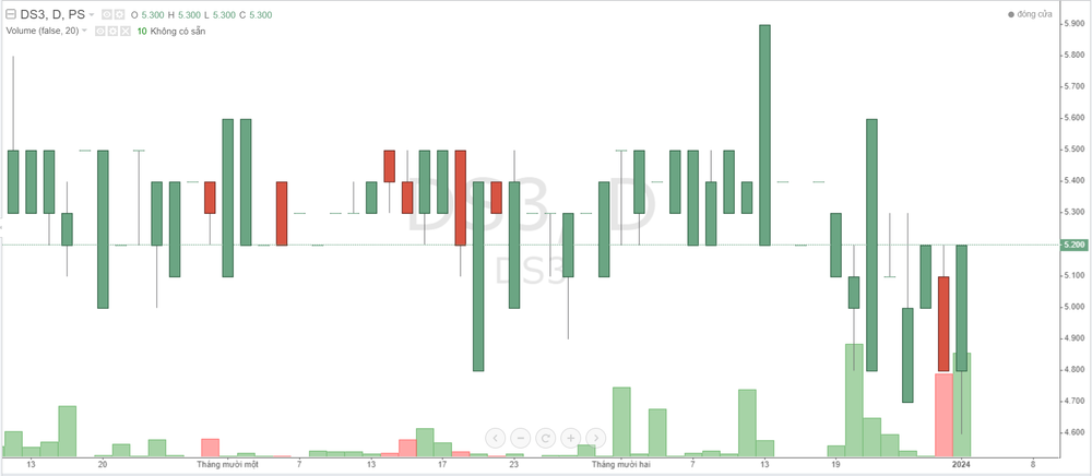Cổ phiếu DS3: Thông tin doanh nghiệp, Chỉ số tài chính, Tiềm năng tăng trưởng và Rủi ro đầu tư 1 Cổ phiếu DS3
