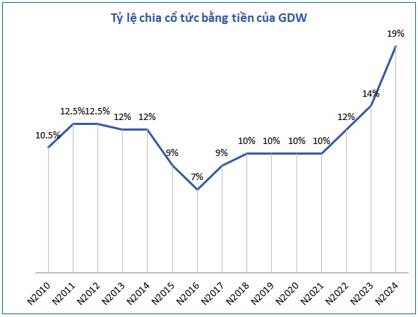 Cổ phiếu GDW: Thông tin, Đặc điểm, Tiềm năng và Chiến lược đầu tư 1 Cổ phiếu GDW