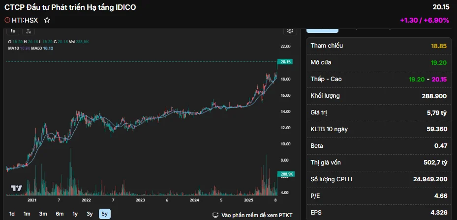 Cổ phiếu HTI: Thông tin doanh nghiệp, Đặc điểm tài chính, Phân tích kỹ thuật và Tiềm năng đầu tư 2026 1 Cổ phiếu HTI