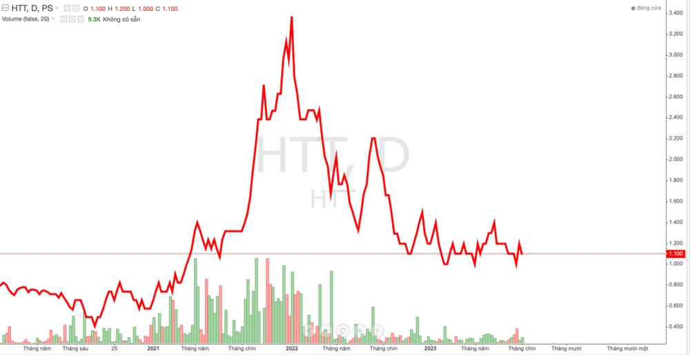 Cổ phiếu HTT