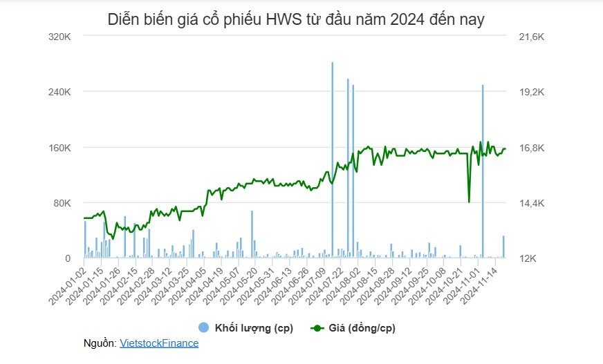 Cổ phiếu HWS: Thông tin doanh nghiệp, Chỉ số tài chính, Phân tích kỹ thuật và Chiến lược đầu tư 2026 1 Cổ phiếu HWS