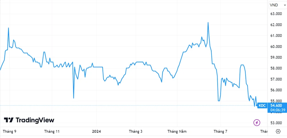 Cổ phiếu KDC