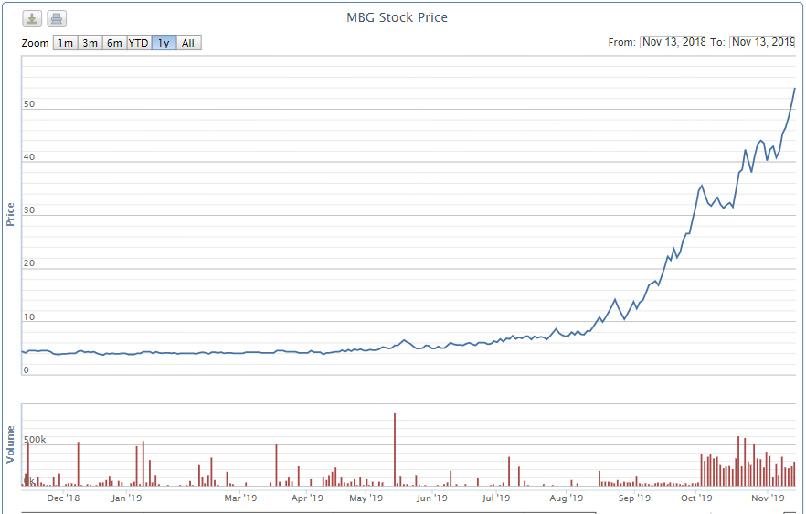 Cổ phiếu MBG
