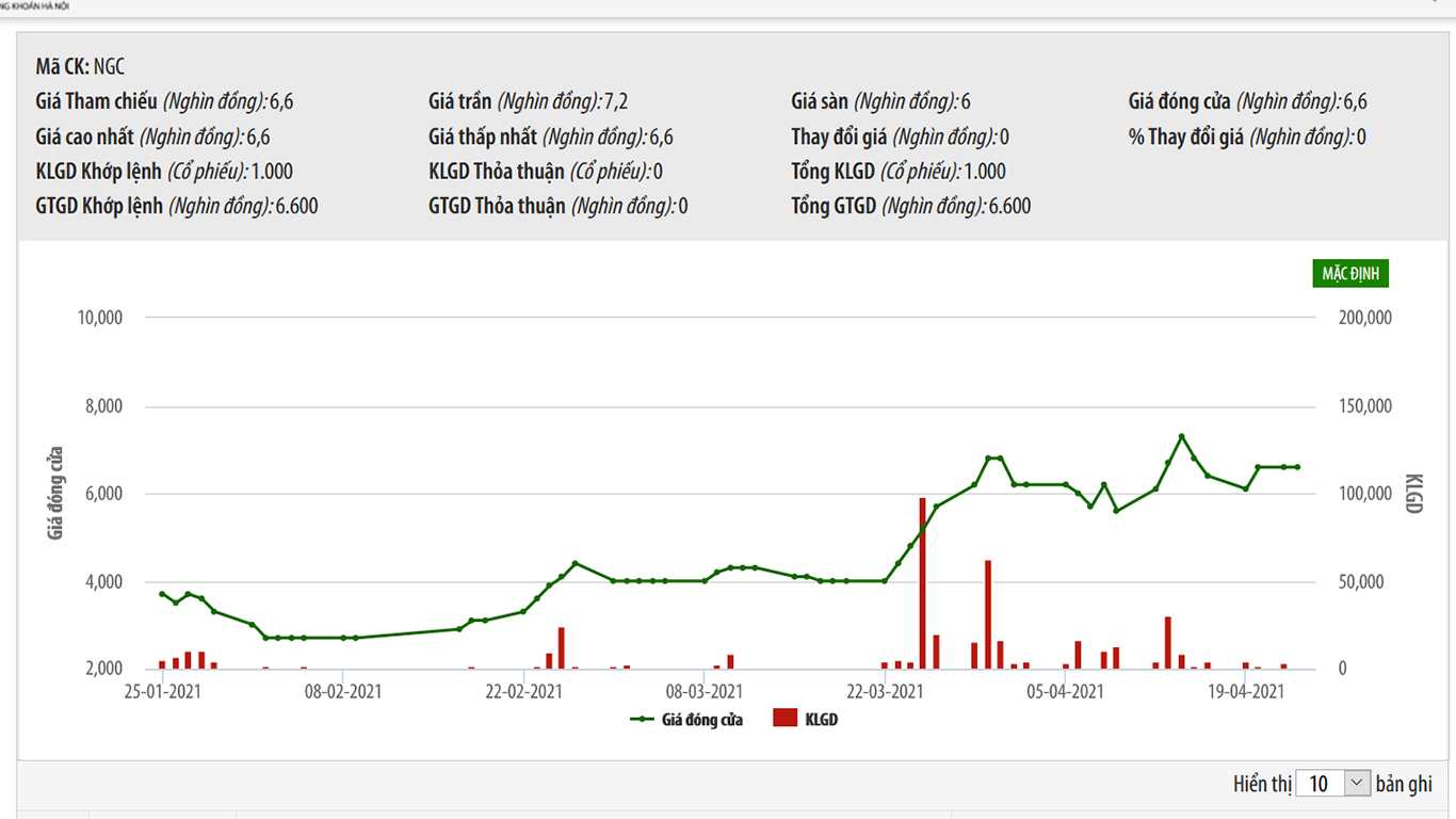 Cổ phiếu NGC