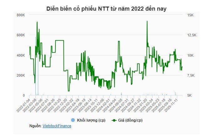 Cổ phiếu NTT