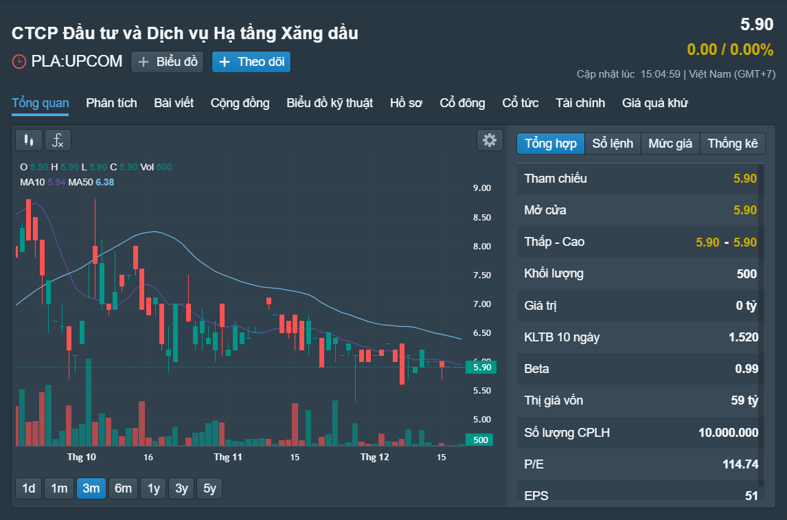 Cổ phiếu PLA