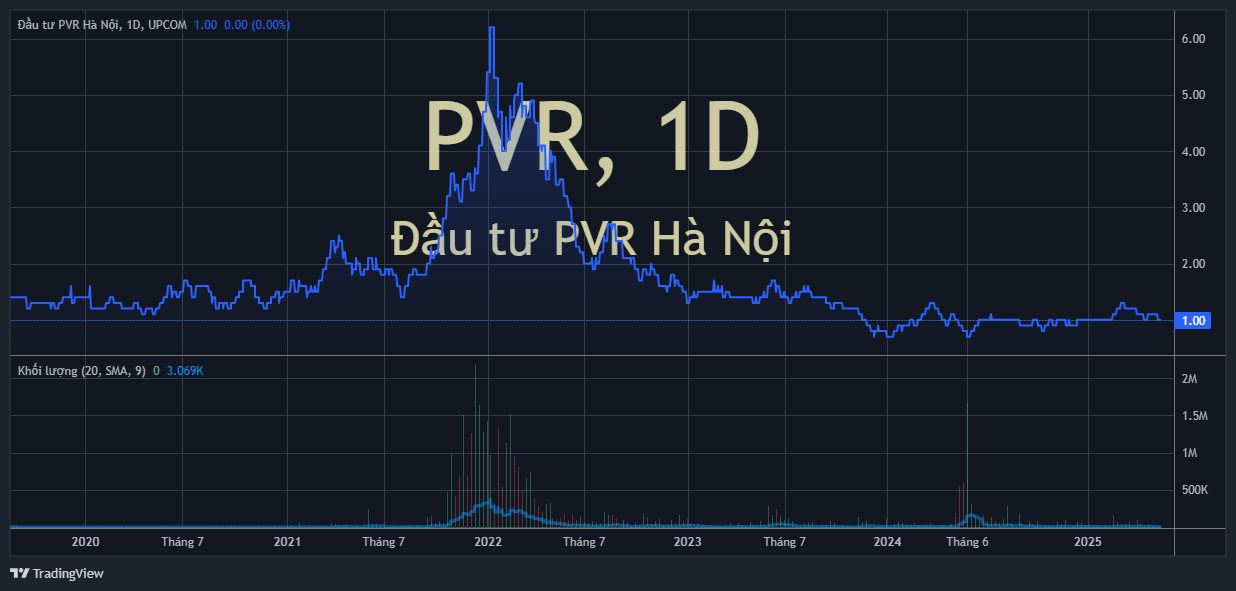 Cổ phiếu PVR: Thông tin niêm yết, Đặc điểm tài chính, Đánh giá tiềm năng và Chiến lược đầu tư 2026 1 Cổ phiếu PVR
