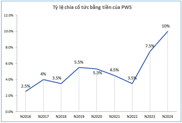 Cổ phiếu PWS: Thông tin, Chỉ số tài chính, Tiềm năng đầu tư và Chiến lược giao dịch 1 Cổ phiếu PWS