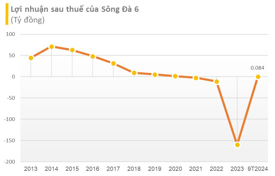 Cổ phiếu SD6