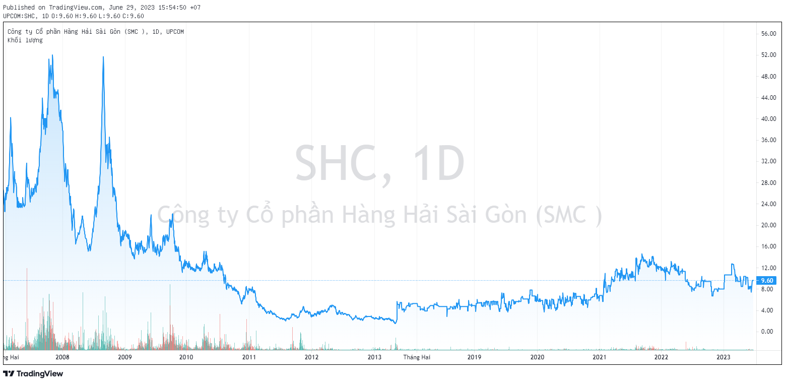 Cổ phiếu SHC