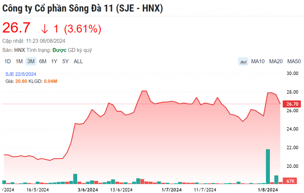 Cổ phiếu SJE